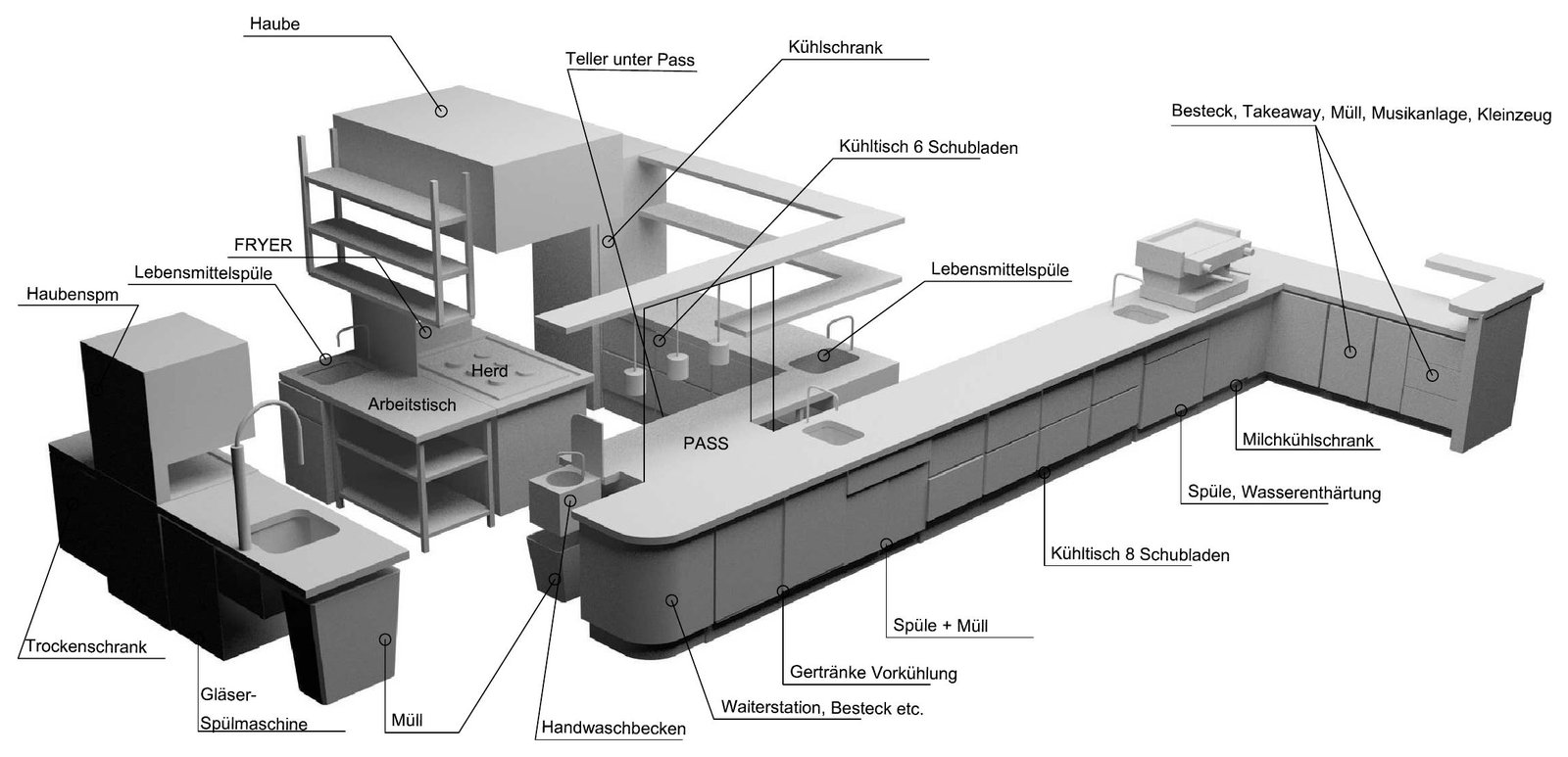 Planung der Küchenausstattung